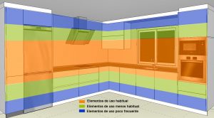 Distribución y ergonomía en la cocina ergonomia_cocina-frecuencia